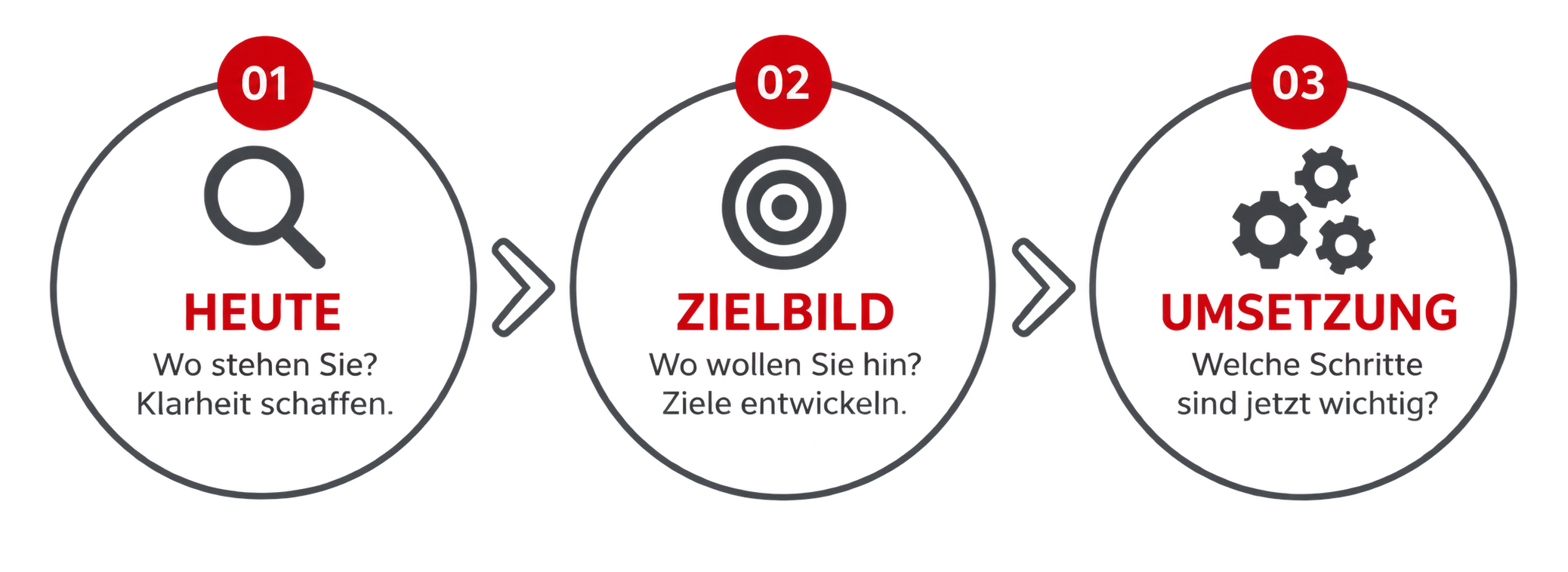 In 3 Schritten zu nachhaltig besseren Ergebnissen Image
